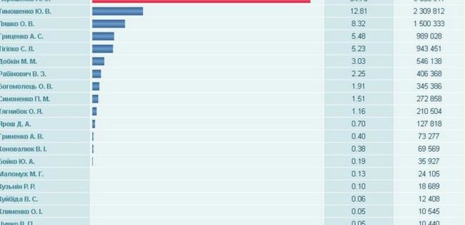 Выборы президента: ЦИК посчитала все голоса, у Порошенко - 54,7% - Фото