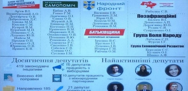 Отчеты о работе для Rada Report Challenge подали 13% депутатов - Фото