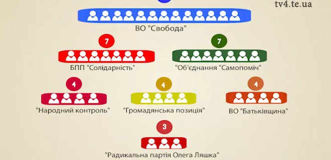 В Тернопольском горсовете будет семь партий - результаты выборов - Фото