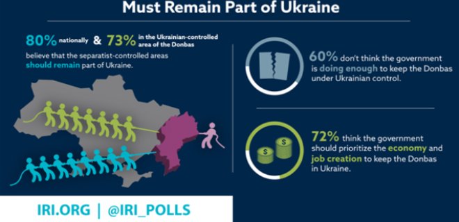 80% украинцев видят Донбасс в составе Украины - опрос - Фото