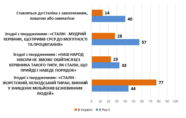 Опрос: 28% украинцев считают Сталина "мудрым руководителем"