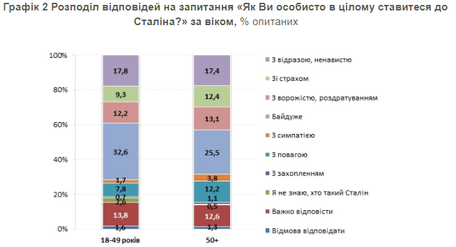 Опрос: 28% украинцев считают Сталина "мудрым руководителем"