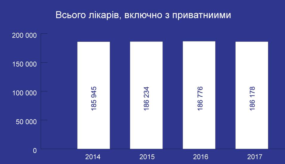 Сколько врачей работает в Украине: инфографика Минздрава