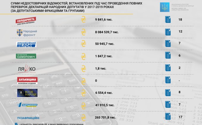 НАПК недосчиталось в декларациях нардепов 8,5 млрд гривень