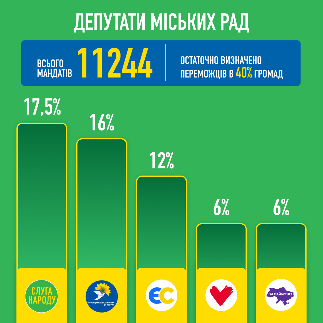 результаты выборов 2020 киев