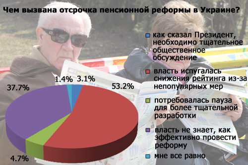 Итоги интернет-опроса: почему затягивают пенсионную реформу