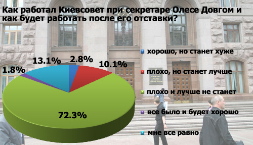 Итоги интернет-опроса: Киевсовет до и после секретаря Довгого