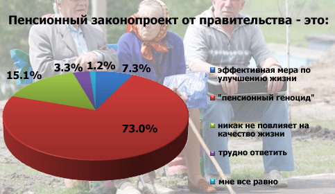 Итоги интернет-опроса: чем является пенсионный законопроект правительства