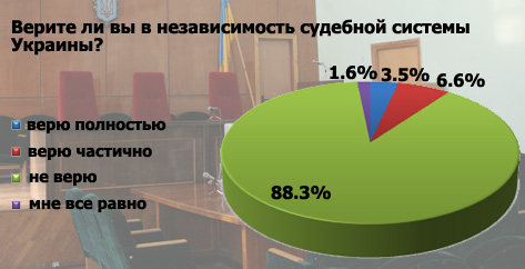 Итоги интернет-опроса: судебной системе Украины не доверяют